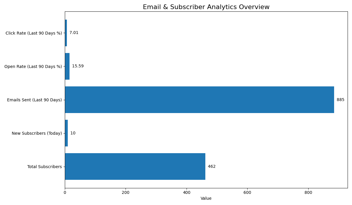 Email analytics overview dashboard